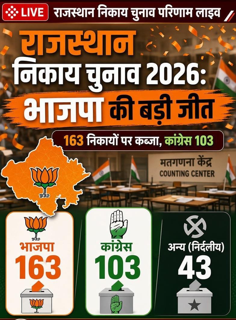 राजस्थान निकाय चुनाव 2026: भाजपा की बड़ी जीत, 309 निकायों में 163 पर कब्जा; कांग्रेस को 103 सीटें